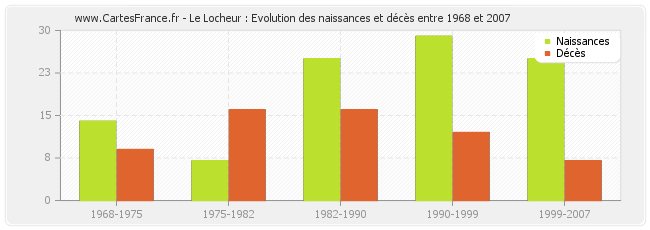 Le Locheur : Evolution des naissances et décès entre 1968 et 2007